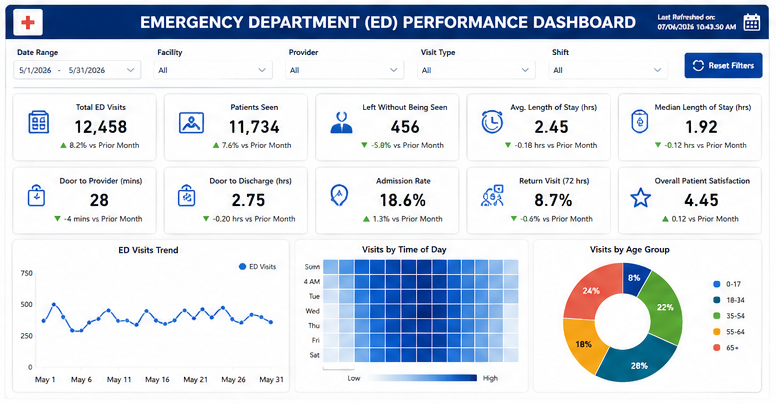 Enterprise Emergency Department Dashboard