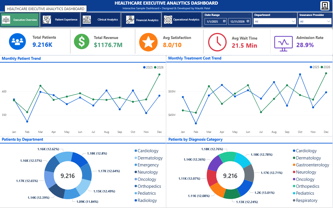 Healthcare Executive Analytics Dashboard built using Power BI and SQL Server